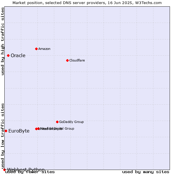Market position of Oracle vs. EuroByte vs. Webhost Python