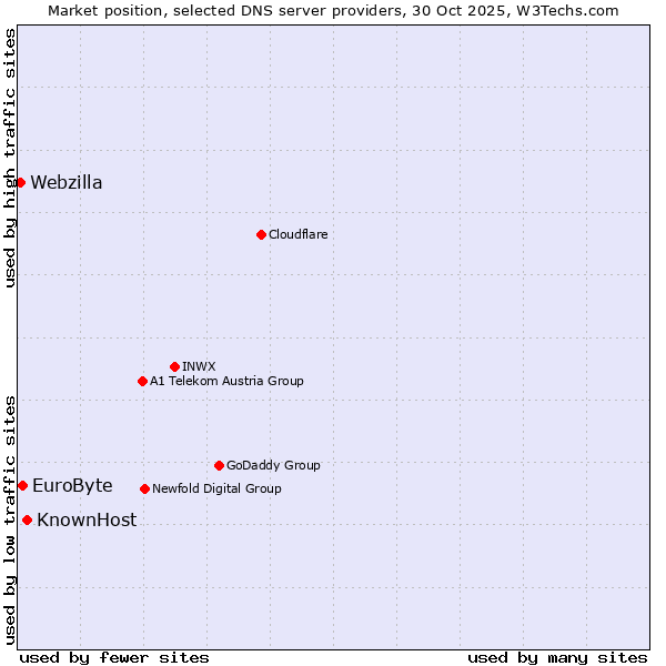 Market position of KnownHost vs. EuroByte vs. Webzilla