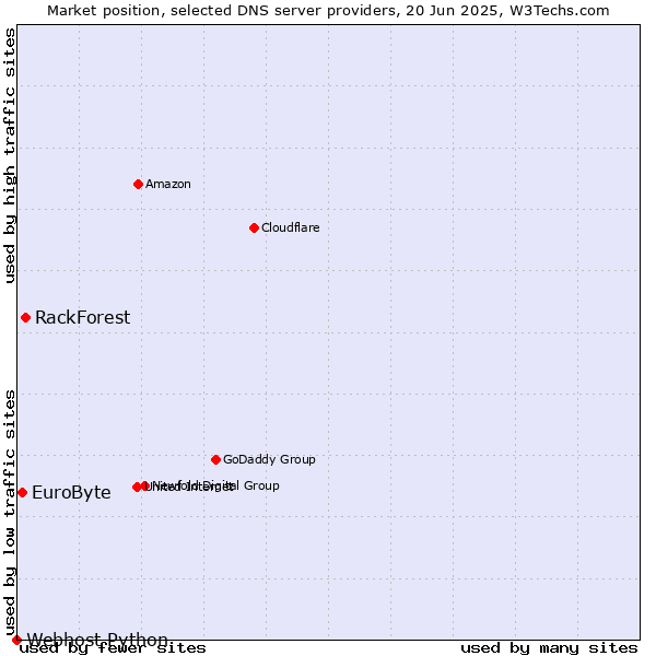 Market position of RackForest vs. EuroByte vs. Webhost Python