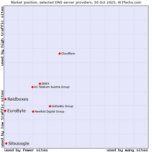 Market position of Sitezoogle vs. Raidboxes vs. EuroByte