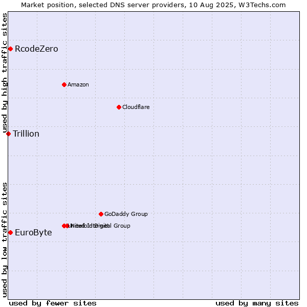 Market position of EuroByte vs. RcodeZero vs. Trillion
