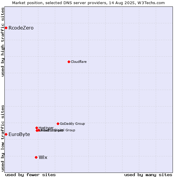 Market position of Wix vs. EuroByte vs. RcodeZero