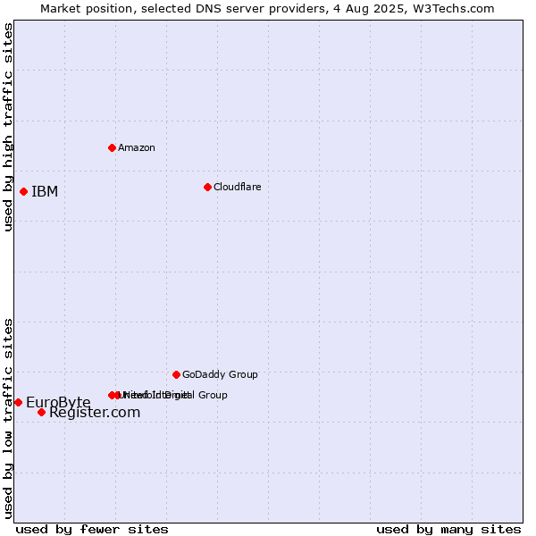 Market position of Register.com vs. IBM vs. EuroByte
