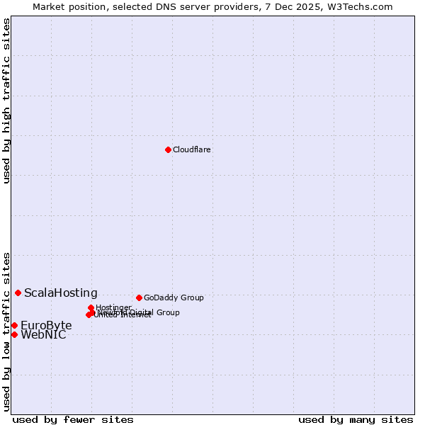 Market position of ScalaHosting vs. WebNIC vs. EuroByte