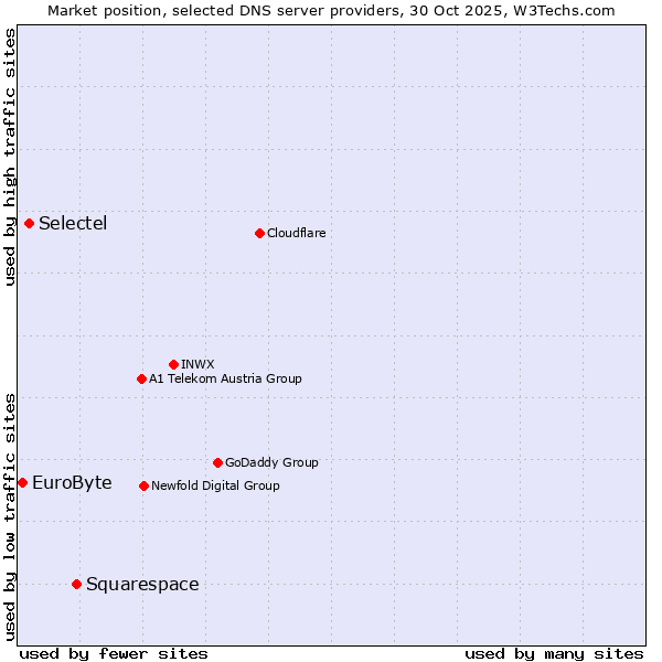 Market position of Squarespace vs. Selectel vs. EuroByte