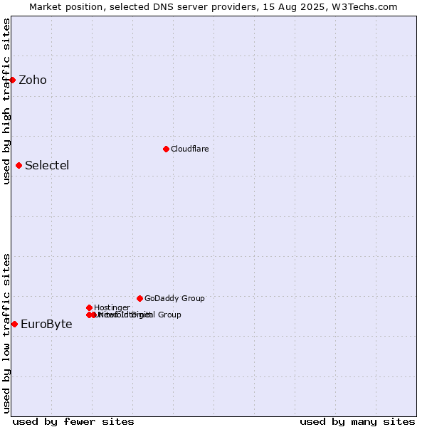 Market position of Selectel vs. EuroByte vs. Zoho