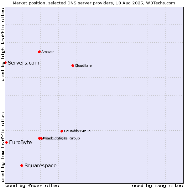 Market position of Squarespace vs. EuroByte vs. Servers.com