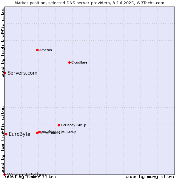Market position of EuroByte vs. Servers.com vs. Webhost Python