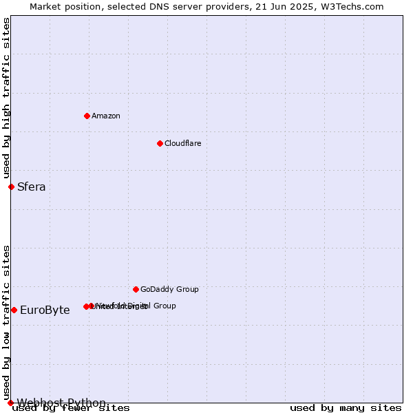 Market position of EuroByte vs. Sfera vs. Webhost Python