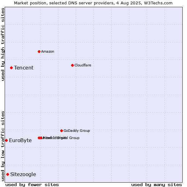 Market position of Tencent vs. Sitezoogle vs. EuroByte