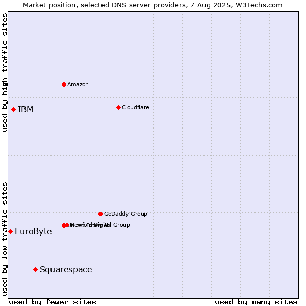 Market position of Squarespace vs. IBM vs. EuroByte