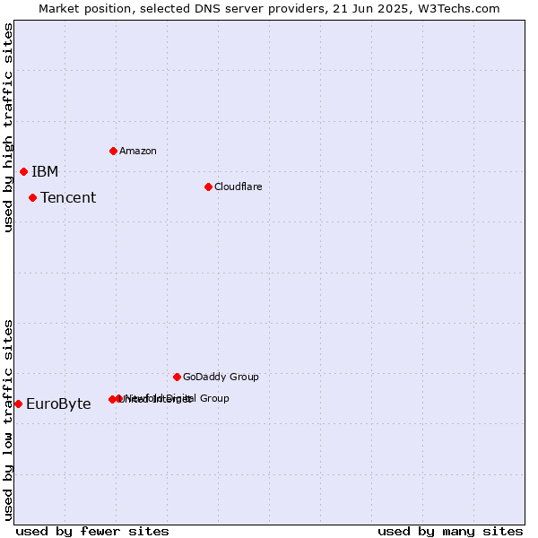 Market position of Tencent vs. IBM vs. EuroByte