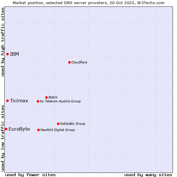 Market position of IBM vs. Ticimax vs. EuroByte