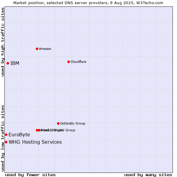 Market position of IBM vs. EuroByte vs. WHG Hosting Services