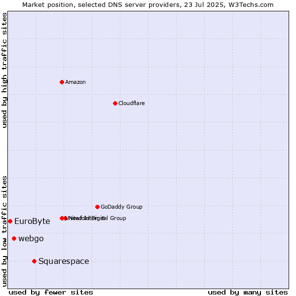 Market position of Squarespace vs. webgo vs. EuroByte