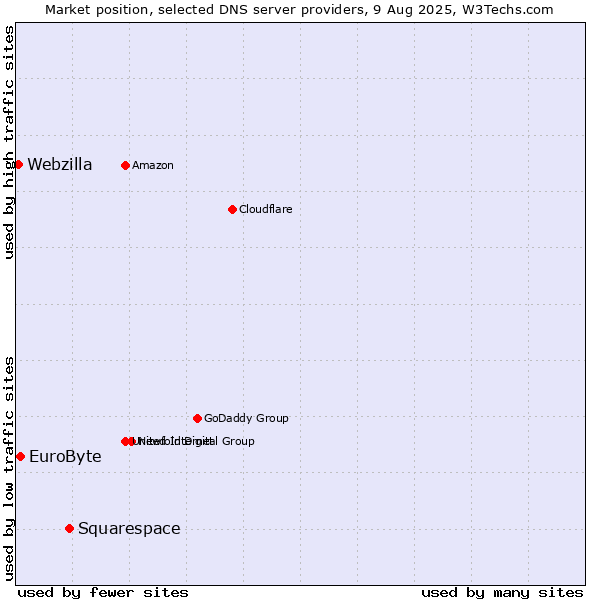 Market position of Squarespace vs. EuroByte vs. Webzilla