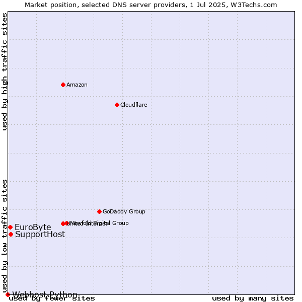 Market position of SupportHost vs. EuroByte vs. Webhost Python