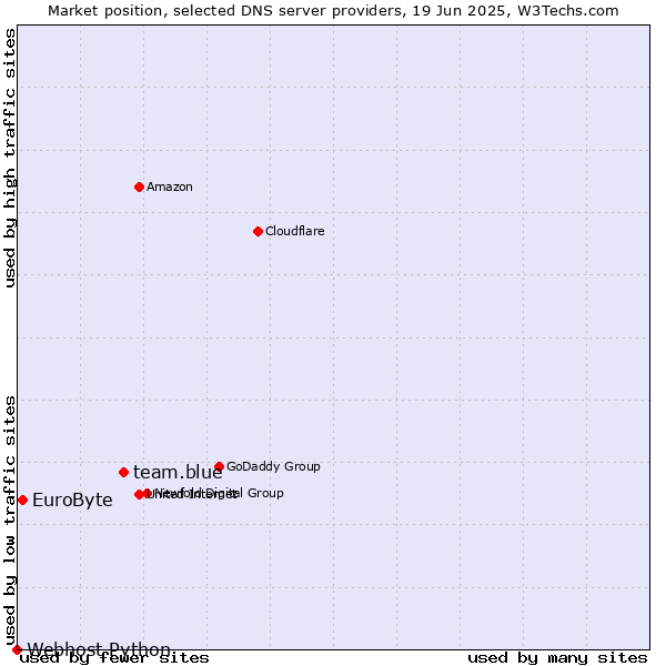 Market position of team.blue vs. EuroByte vs. Webhost Python