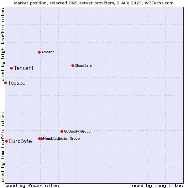 Market position of Tencent vs. EuroByte vs. Topsec