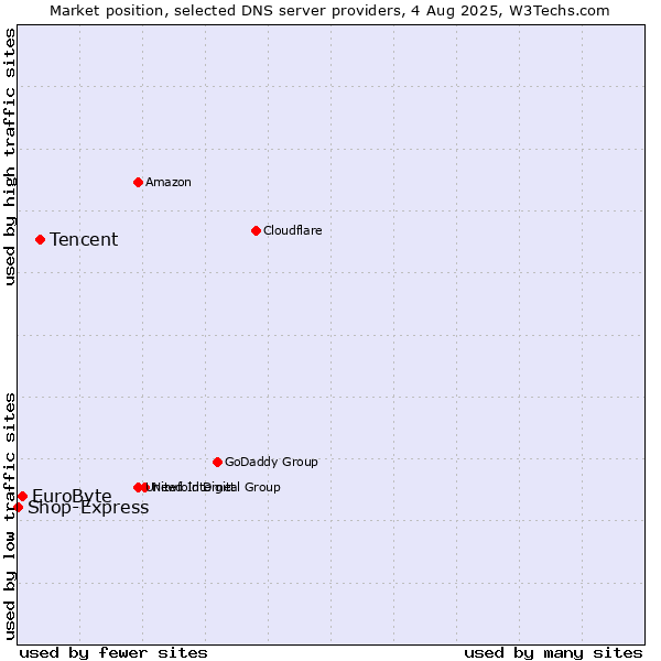 Market position of Tencent vs. EuroByte vs. Shop-Express