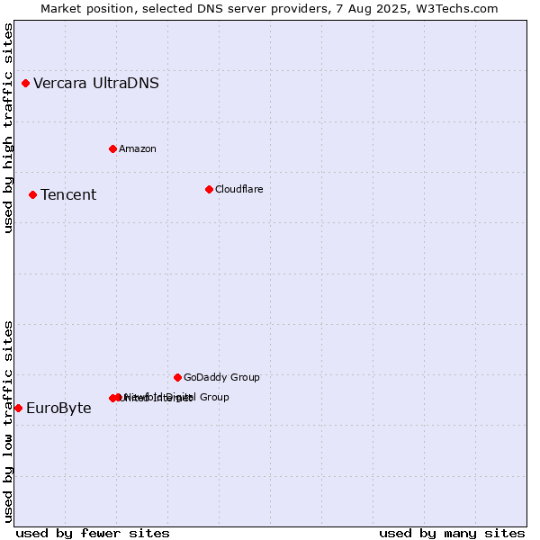 Market position of Tencent vs. Vercara UltraDNS vs. EuroByte