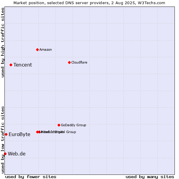 Market position of Tencent vs. EuroByte vs. Web.de