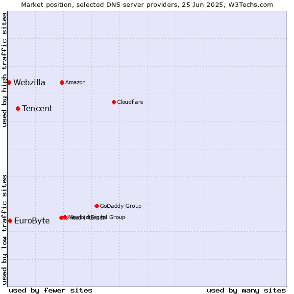 Market position of Tencent vs. EuroByte vs. Webzilla