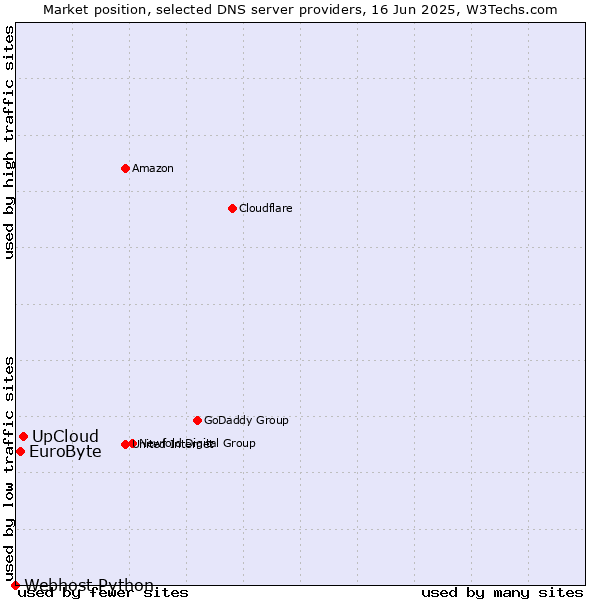 Market position of UpCloud vs. EuroByte vs. Webhost Python
