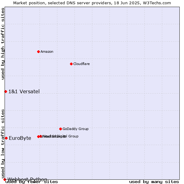 Market position of EuroByte vs. 1&1 Versatel vs. Webhost Python