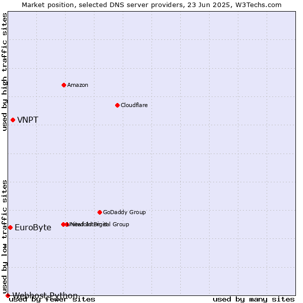 Market position of VNPT vs. EuroByte vs. Webhost Python