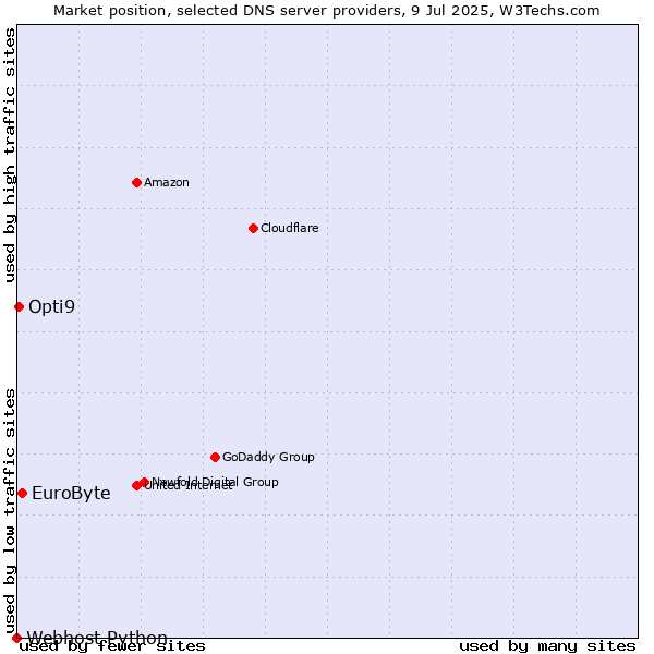 Market position of EuroByte vs. Opti9 vs. Webhost Python
