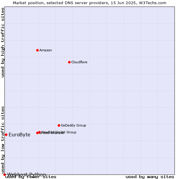 Market position of EuroByte vs. Webhost Python