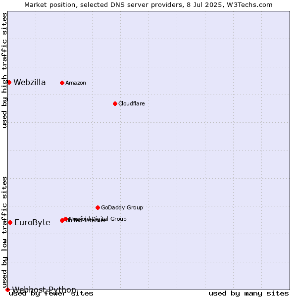 Market position of EuroByte vs. Webzilla vs. Webhost Python