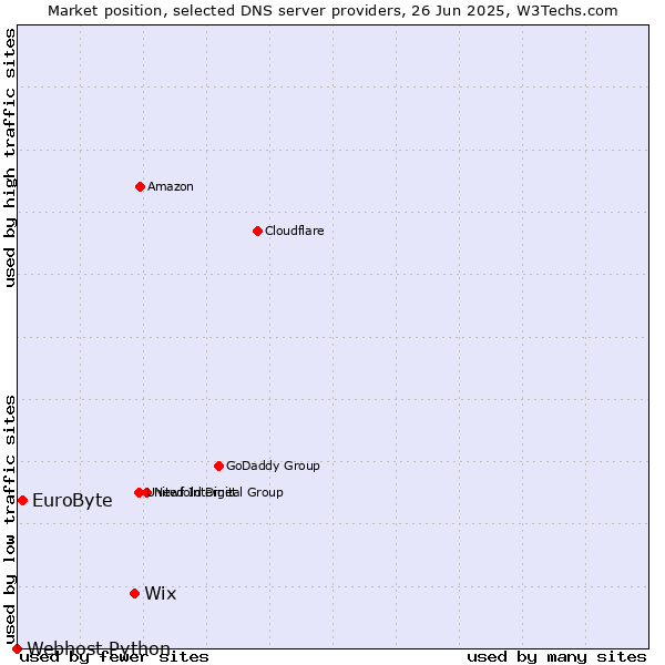 Market position of Wix vs. EuroByte vs. Webhost Python