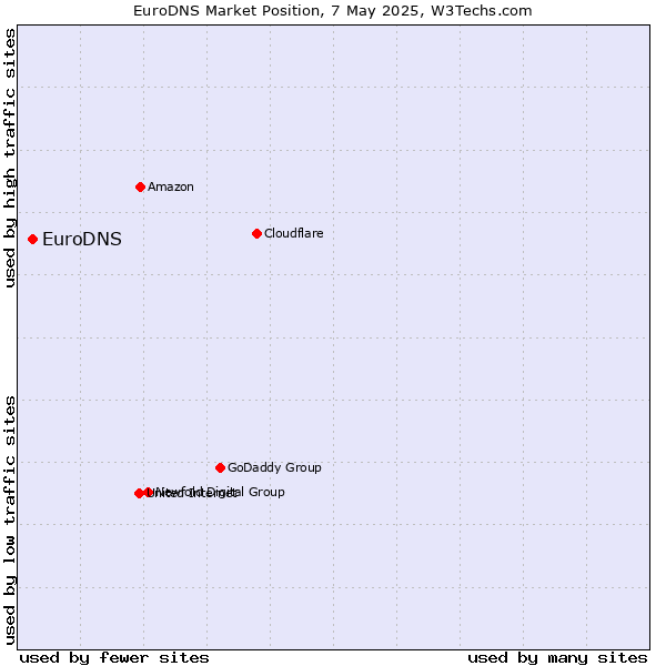 Market position of EuroDNS