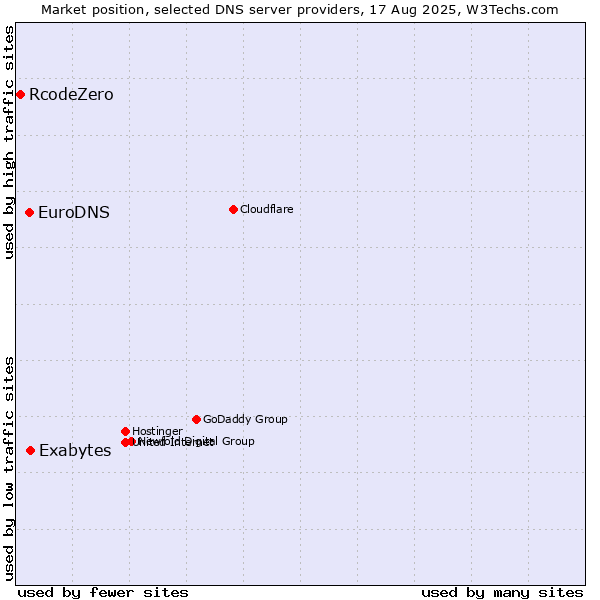 Market position of Exabytes vs. EuroDNS vs. RcodeZero