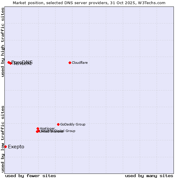 Market position of Tencent vs. EuroDNS vs. Exepto