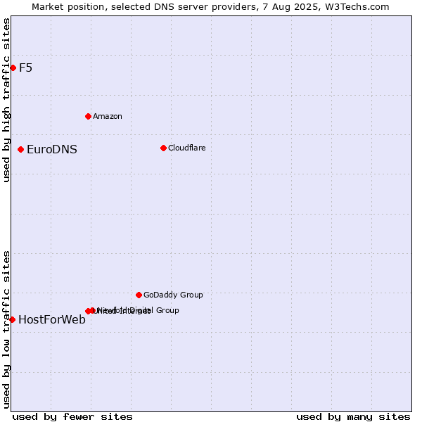 Market position of EuroDNS vs. F5 vs. HostForWeb