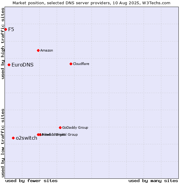Market position of o2switch vs. EuroDNS vs. F5