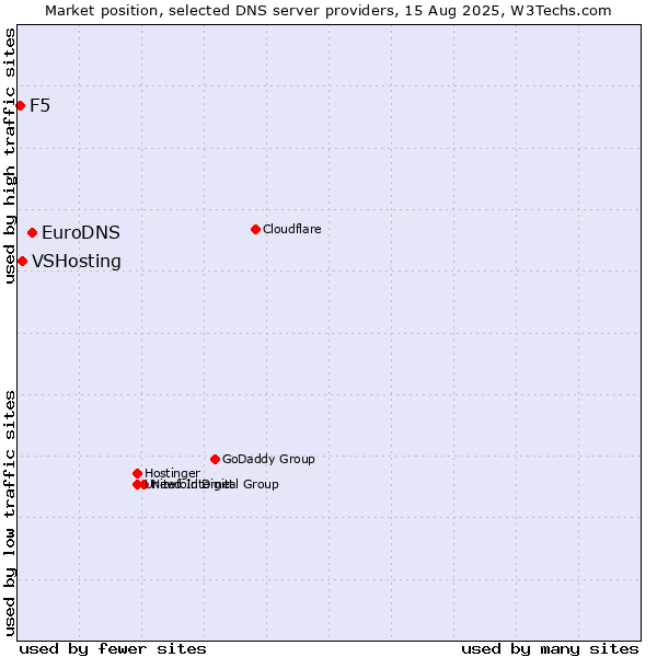 Market position of EuroDNS vs. VSHosting vs. F5