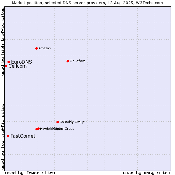 Market position of EuroDNS vs. FastComet vs. Cellcom