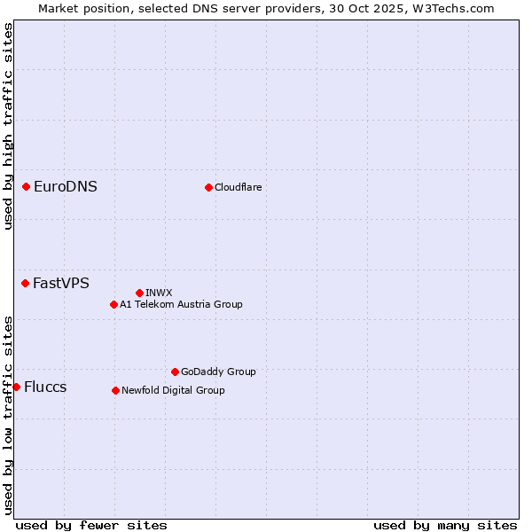 Market position of EuroDNS vs. FastVPS vs. Fluccs