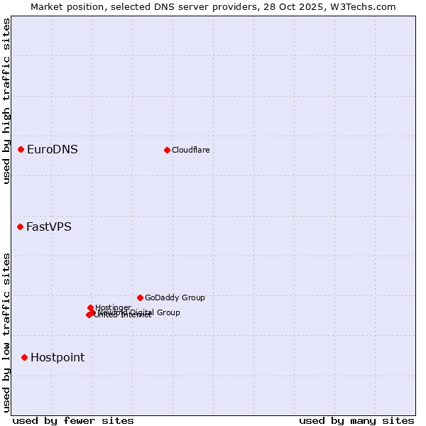 Market position of Hostpoint vs. EuroDNS vs. FastVPS