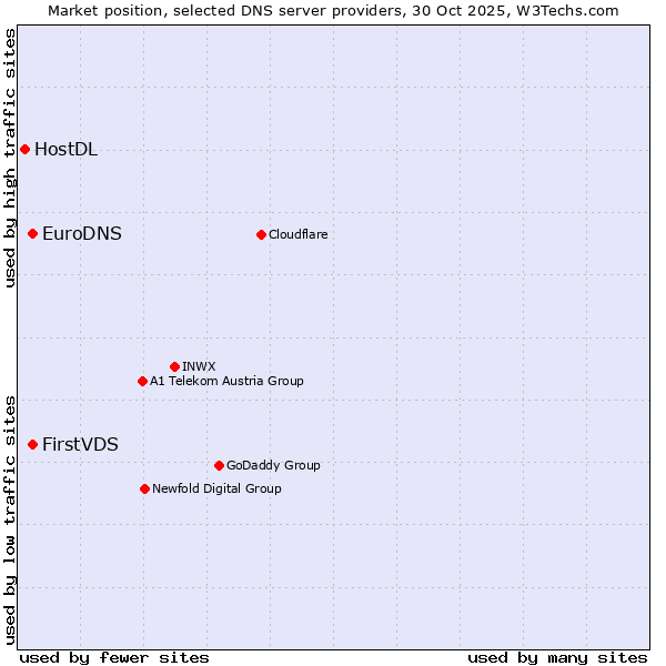 Market position of FirstVDS vs. EuroDNS vs. HostDL