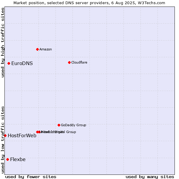 Market position of EuroDNS vs. Flexbe vs. HostForWeb