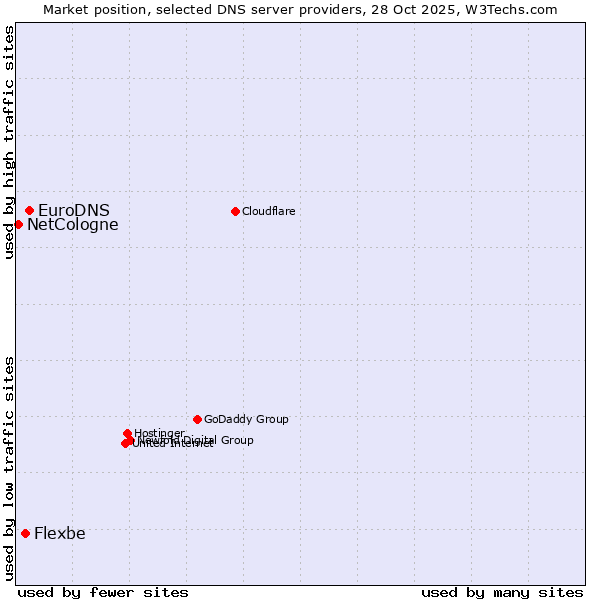 Market position of EuroDNS vs. Flexbe vs. NetCologne