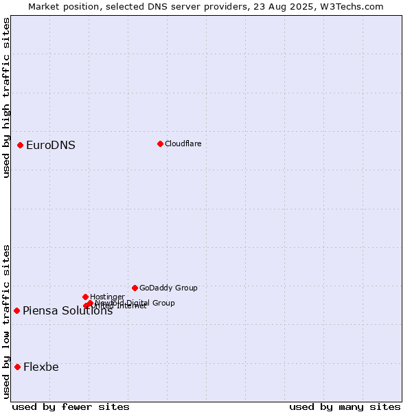 Market position of EuroDNS vs. Flexbe vs. Piensa Solutions