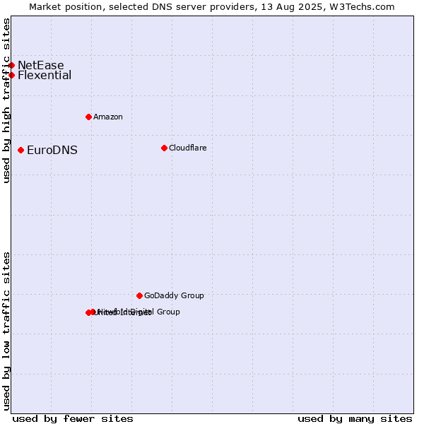 Market position of EuroDNS vs. Flexential vs. NetEase