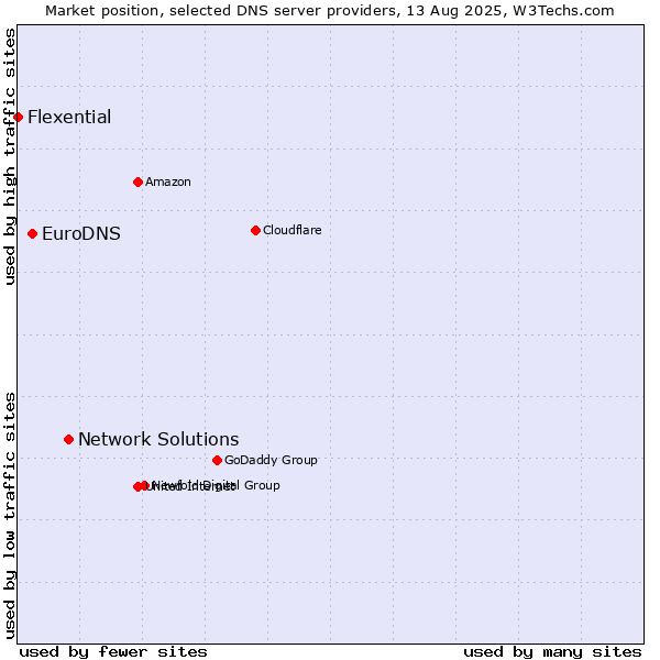 Market position of Network Solutions vs. EuroDNS vs. Flexential