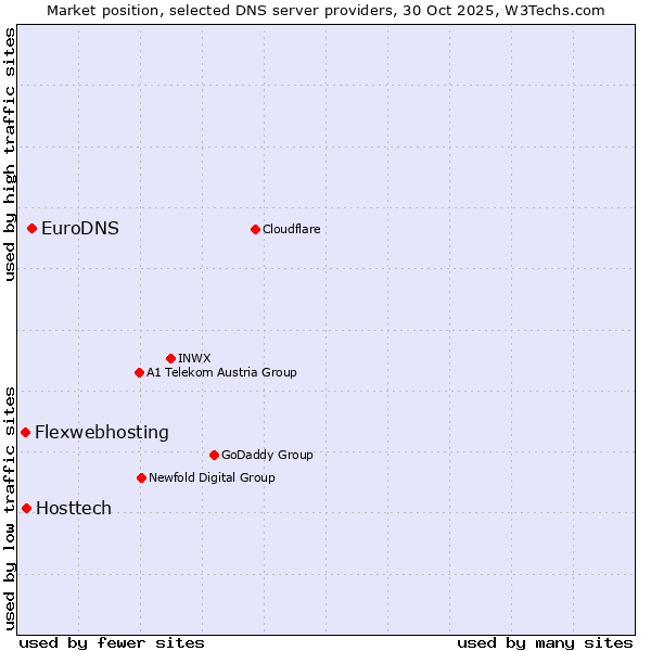 Market position of EuroDNS vs. Hosttech vs. Flexwebhosting